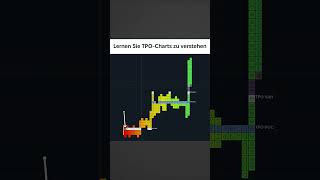 Lernen Sie TPO-Charts zu verstehen
