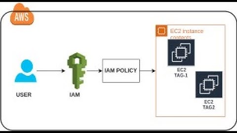 AWS IAM User Setup & Ubuntu Server Deployment Tutorial