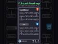 🤯 Full-Stack Developer Roadmap #html #shorts