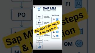 SAP MM Integration with Other Modules | P2P Flow Short