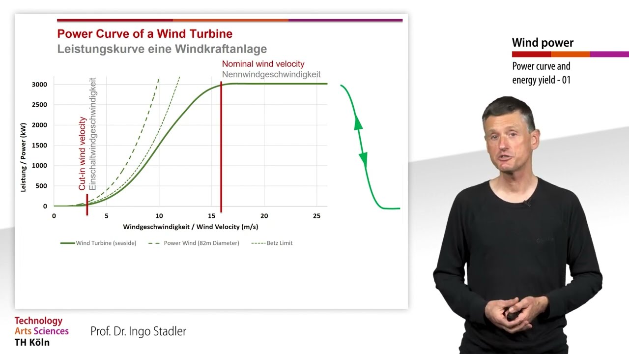 Outline Video Energy Yield Calulation of Wind Turbines - Power Curve