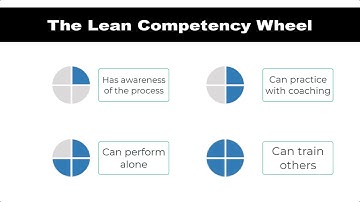 The Lean Competency Wheel / Skills Matrix