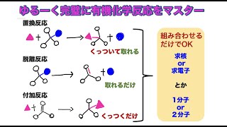 有機反応の公式（置換反応・脱離反応・付加反応）とは【有機反応のまとめ】