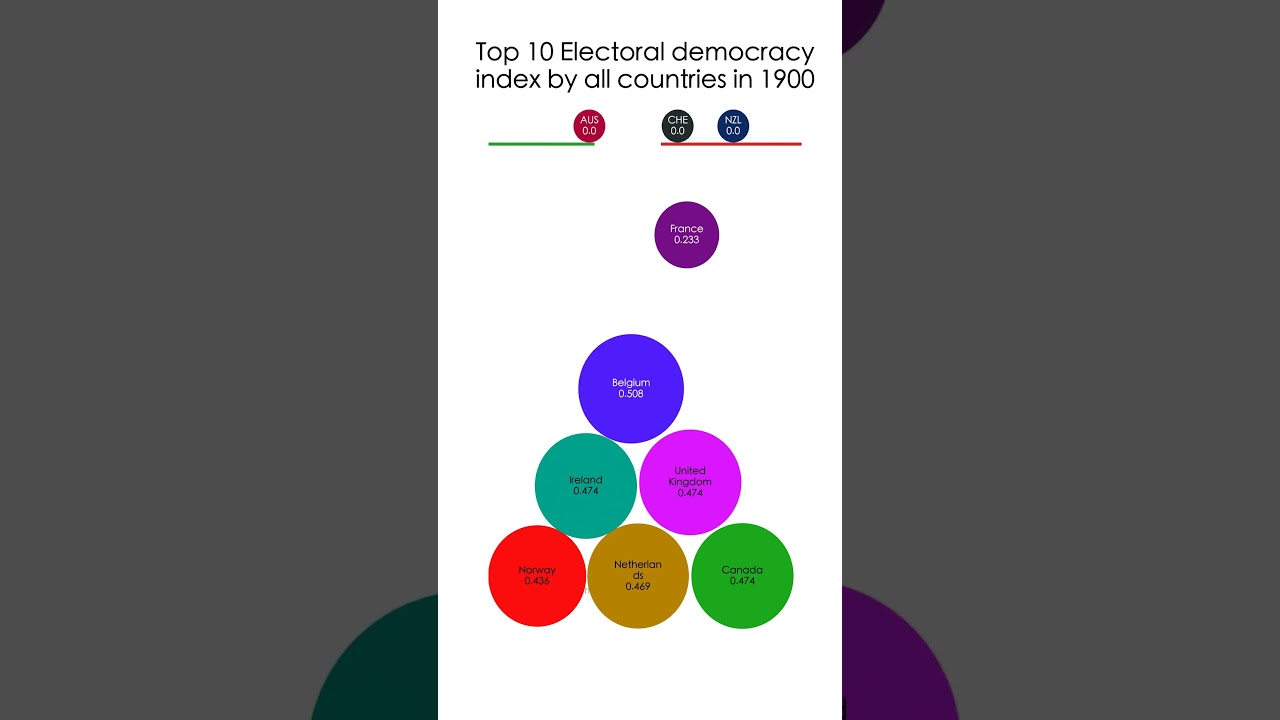 Top 10 Electoral democracy index of all countries in 1900. 