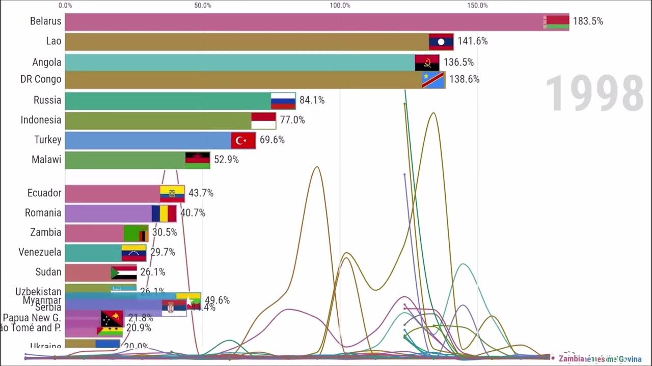 Cos è L Inflazione In Economia Paesi con il più alto tasso di inflazione al mondo - YouTube