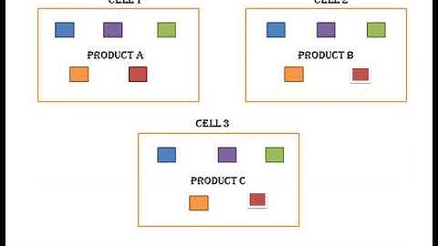 define cellular manufacturing (computer aided design and manufacturing unit - 5)