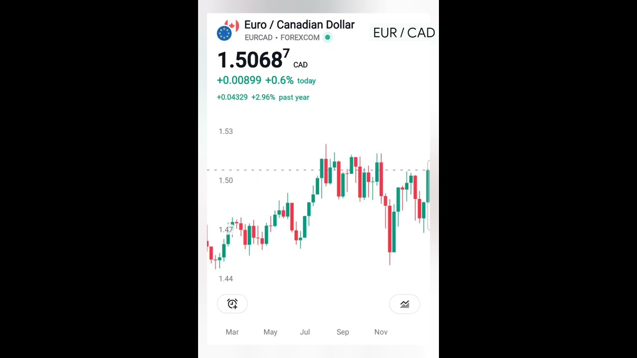 EUR / CAD Euro Canadian Dollar - Currency Exchange Rate  for today FOREX