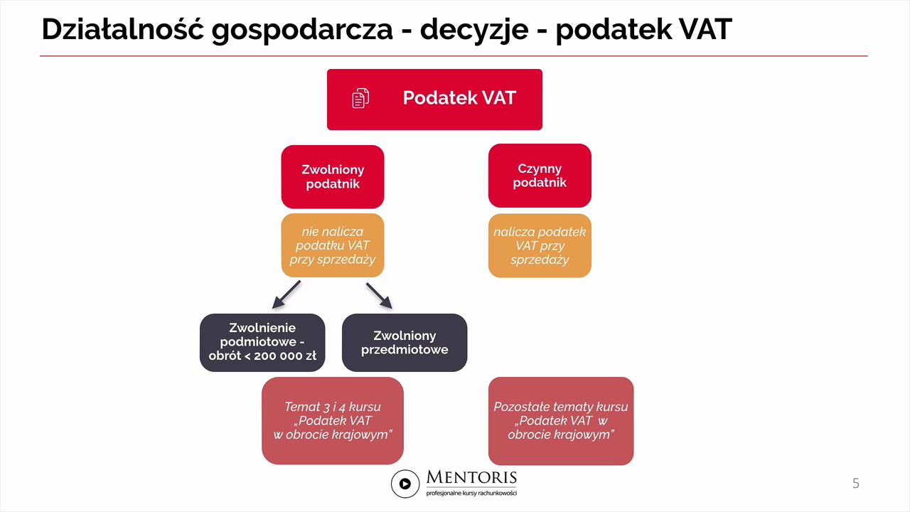 1. Działalność gospodarcza - podstawowe decyzje - YouTube
