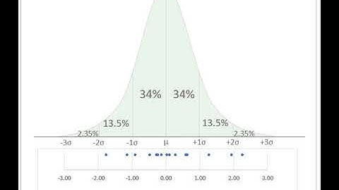 Normal distribution simulation