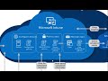 Microsoft INTUNE Tutorial: Architecture Explained