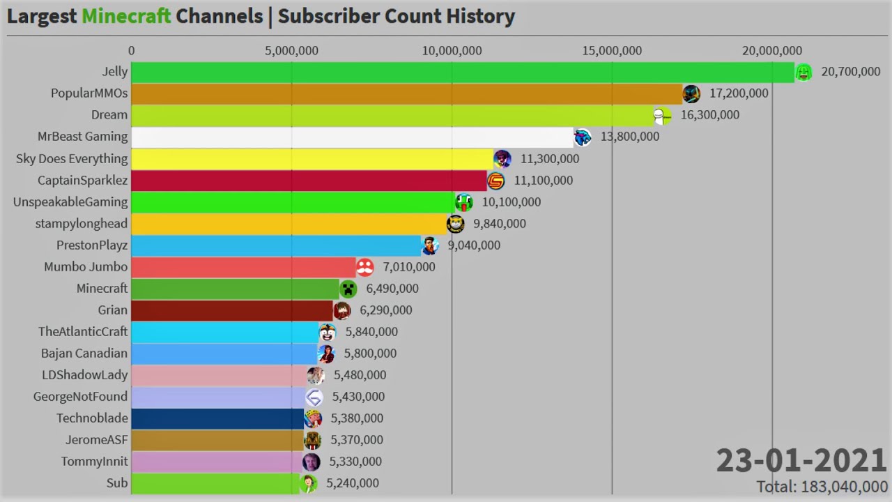 Largest Minecraft Channels | Subscriber Count History (2009-2021) - YouTube