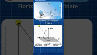 Horizontal Coordinate System Azimuth, Elevation,Zenith