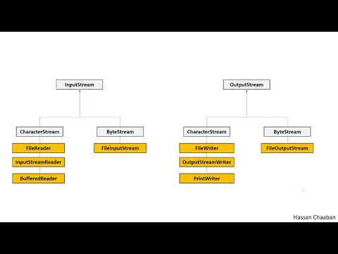 java - PrintWriter