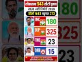 👉 2029 Lok Sabha Survey Result 😱 BJP 325, INC 180 | Kaun Banayega Sarkar? 🇮🇳