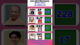 UP Election 2027 Maha Opinion Poll: Yogi vs Akhilesh! 🔥 #UPElection2027 #BJP #SamajwadiParty 🚨😱