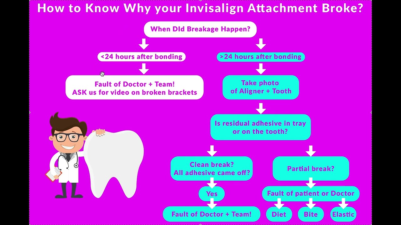 How to Avoid Invisalign or Clear Aligner Attachment Breakage