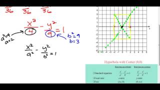 8 3 Day 1   Hyperbolas Centered at 0,0