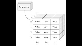 Two-dimensional (2D) arrays