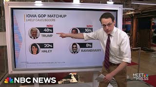 Steve Kornacki dives into Iowa poll: Trump maintains lead, but Haley appears to overtake DeSantis