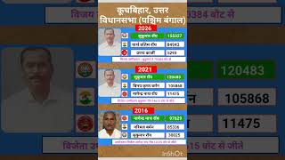 west Bengal vidhansabha election result #soniagandhi #rahulgandhi #congress #bjp #up #raebareli #wb
