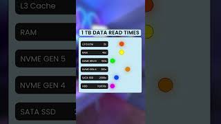 1TB Data Read Speed Comparison | L3 Cache vs RAM vs NVMe vs SSD vs HDD
