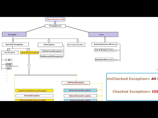 10 Commonplace Exceptions in Selenium WebDriver