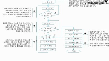응용 알고리즘 자료구조(6)(퀵 정렬)