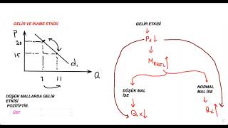 Mikro İktisat Ders 42: Gelir ve İkame Etkisi