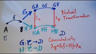 Natural Transformations: Definition and Properties