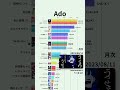 Ado最新の再生数ランキング | 月別集計 #Shorts #Ado #唱
