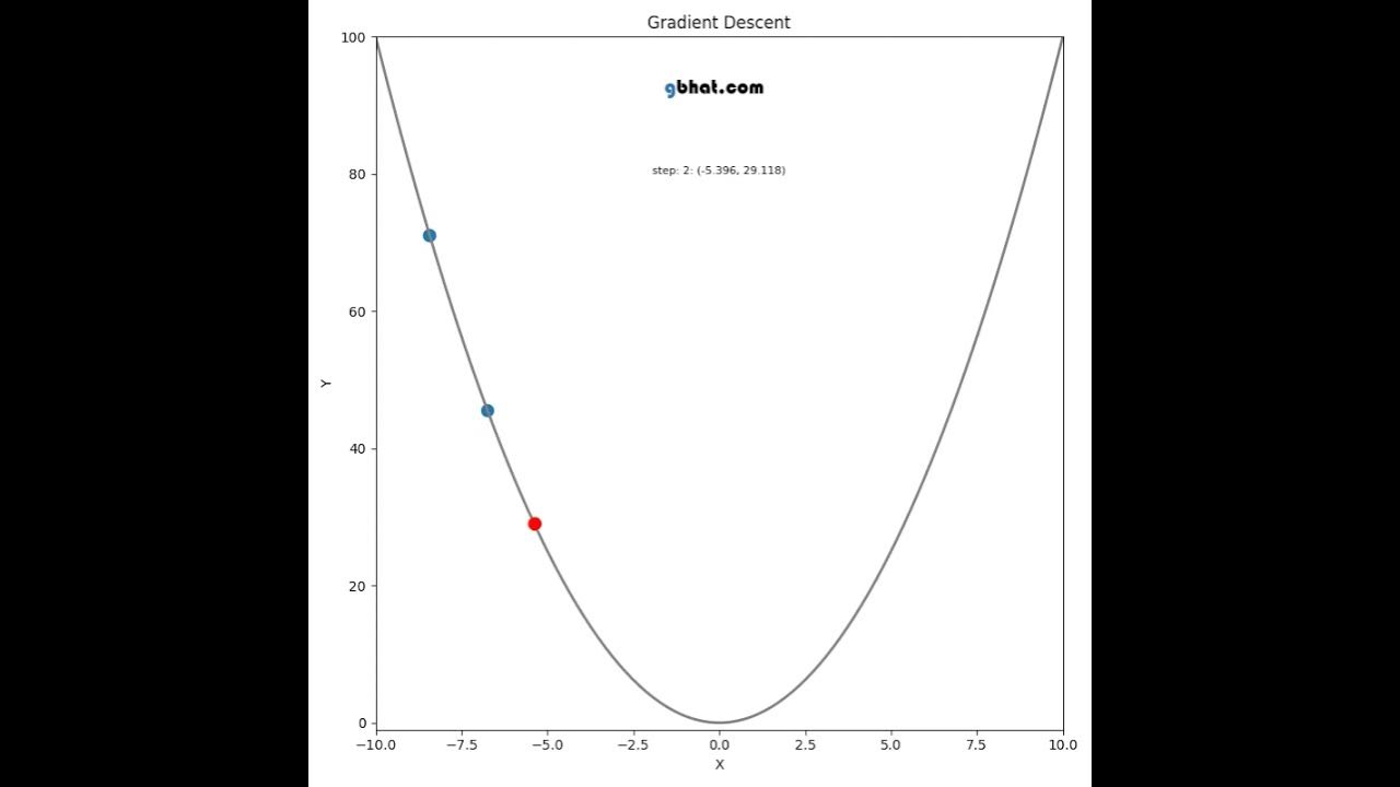 Visualization of Gradient Descent - YouTube