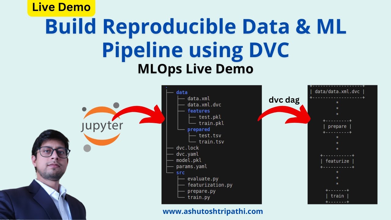 How to create a Reproducible Data and ML Pipeline using DVC | DVC ML ...