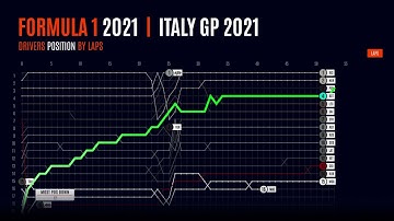 Italy GP 2021 - Drivers Position by Laps with Insights - Results Formula 1 - After Effects