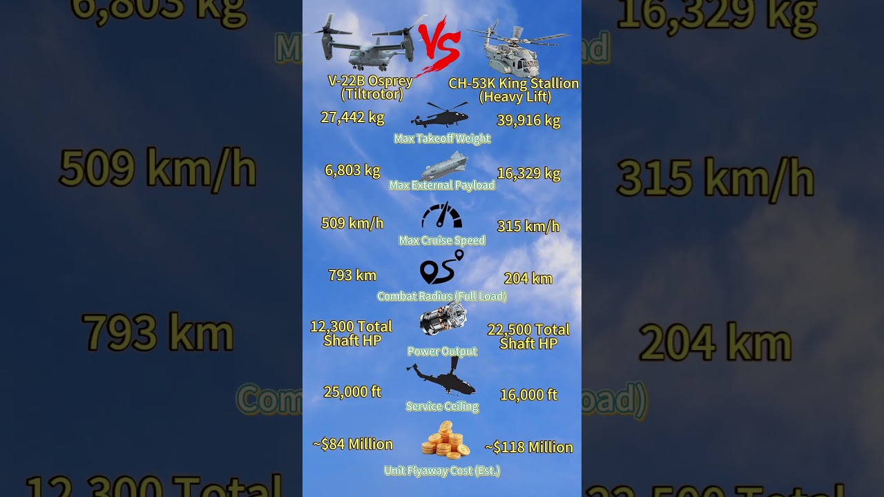 V-22 vs CH-53K: The Efficiency Gap is Insane