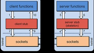 Understanding RPC and IDL #2