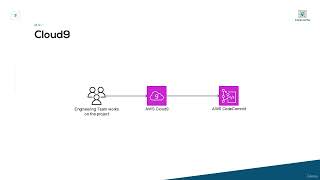 AWS Certified Cloud Practitioner - 09.3 - Cloud9