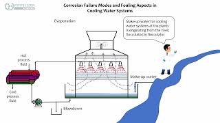 Corrosion Failure Modes in Cooling Water Systems. Series: "Did you know?". Episode 1