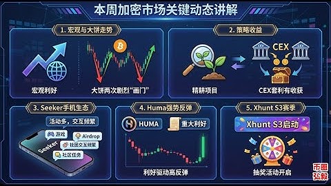 Web3日报—宏观利好，但大饼画门两次；精耕项目，CEX套利有收获；Seeker手机活动多，Huma利好反弹高，Xhunt S3 抽奖活动启动