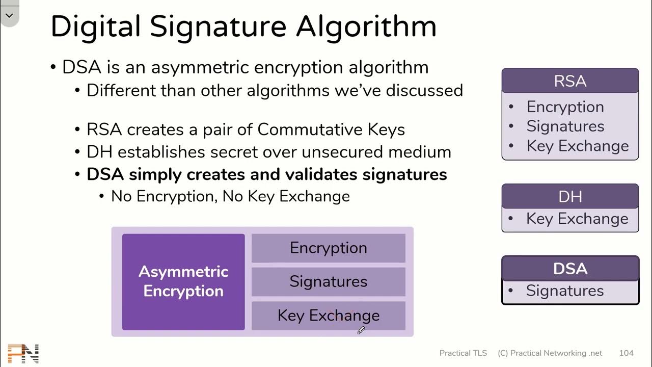 DSA Algorithm | DSA Algorithm Explained | Digital Signature Algorithm ...