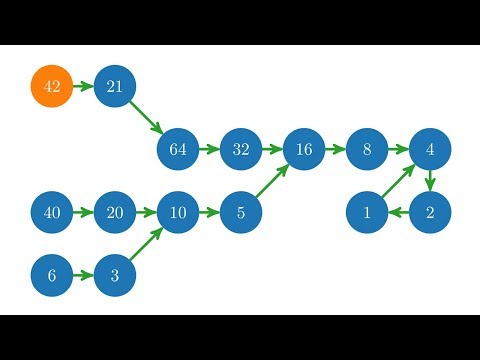 Das Collatz-Problem / (3n+1)-Vermutung - eine offene mathematische Frage