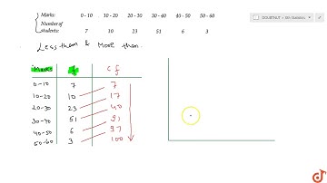 Draw an OGIVE and the cumulative frequency polygon for the following frequency distribution by