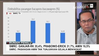 Hasil Survei SMRC: Ganjar-RK 35,4%, Prabowo-Erick 31,7% dan Anies-cak Imin 16,5%