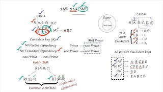 Normalization in DBMS Part 2 | 3NF