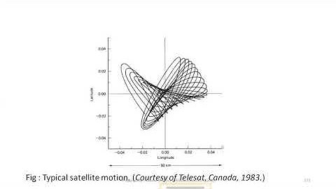 L15, Module 3   SPACE SEGMENT and SPACE LINK - Station Keeping & Thermal Control