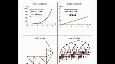 Iteration versus Recursion in the Fibonacci Sequence