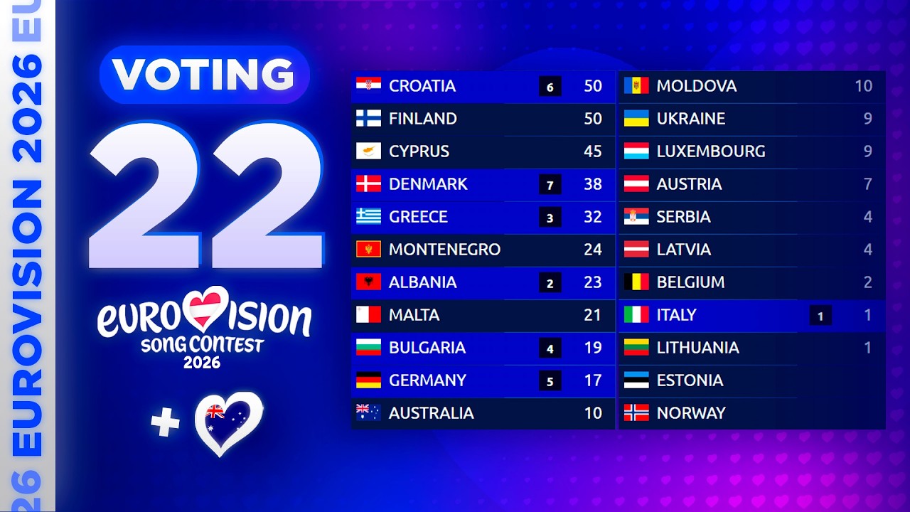 Eurovision 2026: VOTING SIMULATION (TOP 22) | NEW: 🇦🇺