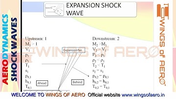 Basic Shock Waves | Aerodynamics | Ms.Aishwarya Dhara