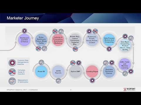 Redpoint Global - Omnichannel Journey demo