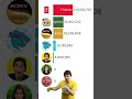 MrBeast vs T-Series vs Cocomelon 2025 Subscriber Race ft Zach King #Shorts
