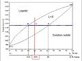Solutions solides : diagrammes de phases ( biomateriaux ) partie 2/4